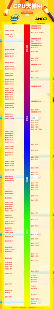 桌面级CPU天梯图排行榜