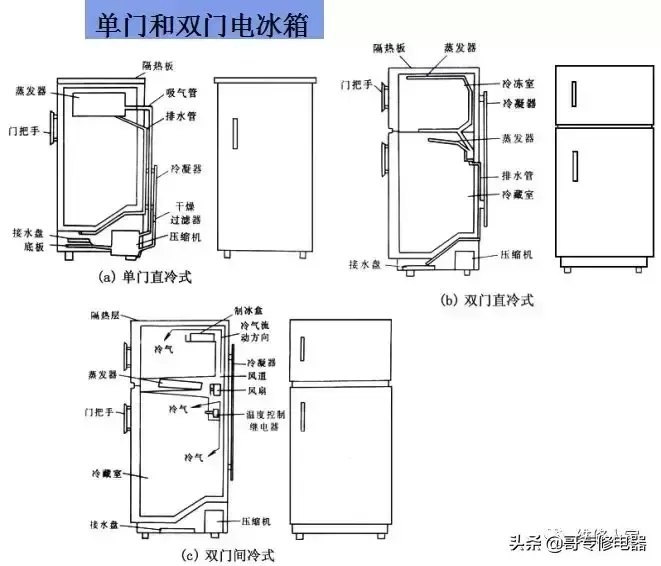 冰箱结构图解示意图（电冰箱的结构组成与电路原理知识）