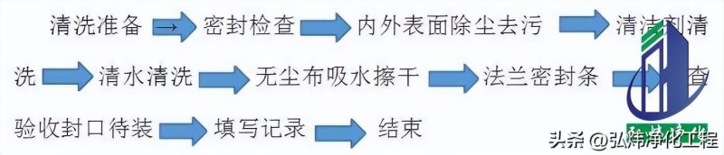 空调风管清洗是怎么清洗的（净化空调风管清洗流程）